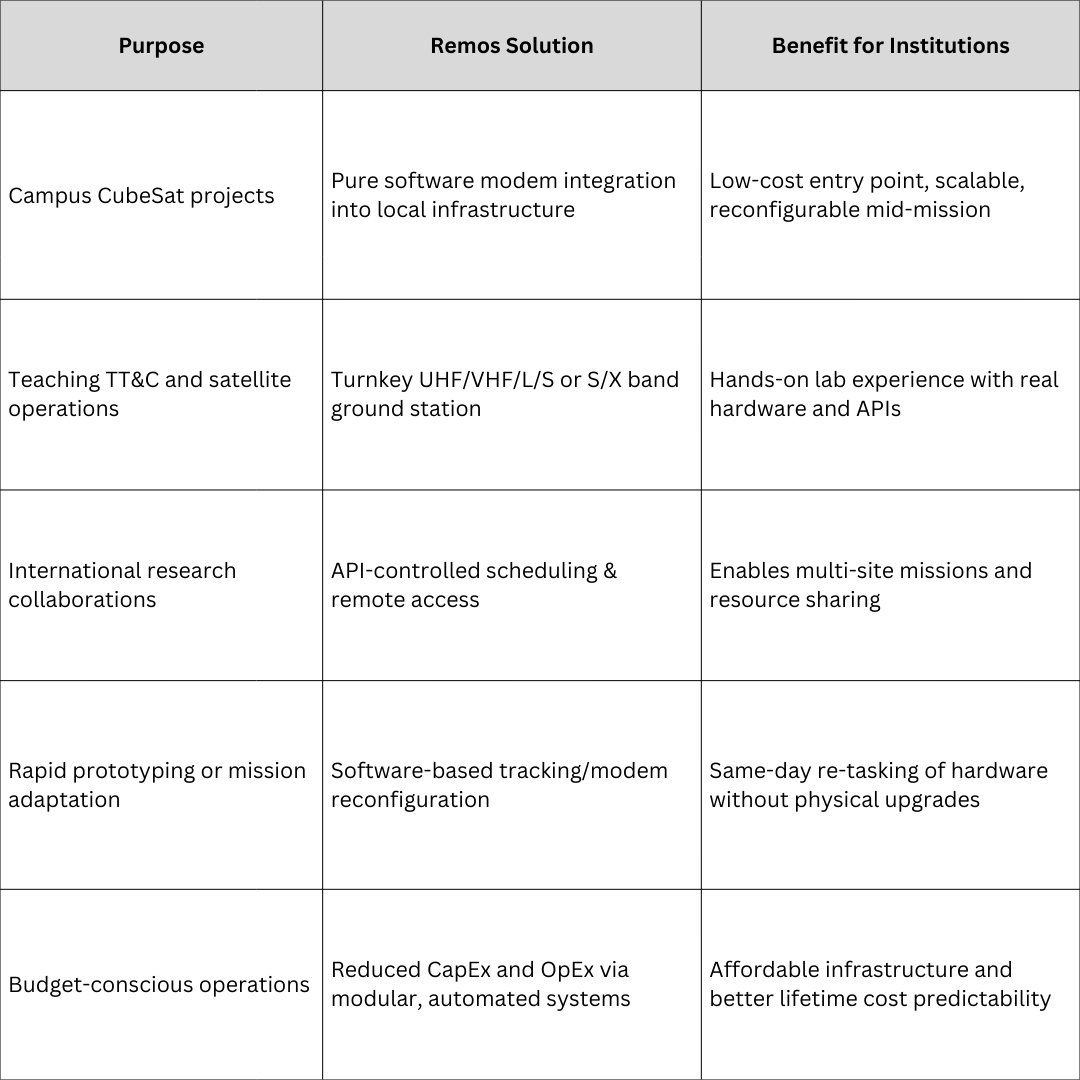 Blog Inline 3 - Ground Stations Made Easy: Empowering Universities & Research Institutions with Remos' Affordable Solutions